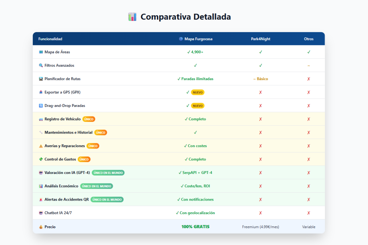 Mapa Furgocasa: la alternativa definitiva a Park4Night para quienes viajamos en autocaravana